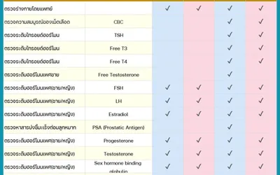 ตรวจฮอร์โมน ไทรอยด์ ฮอร์โมนเพศ ต่อมหมวกไต