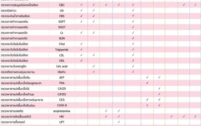 ตรวจสุขภาพประจำปี เช็คราคาตรวจสุขภาพประจำปี